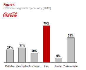 CCI volume growth by country [2012]