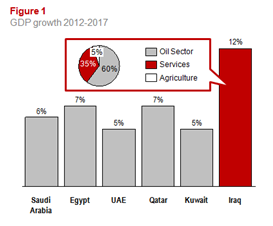 Figure 1 - GDP Growth 2012-2017