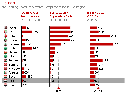 Figure 1:  Iraq Emerging Banking Sector