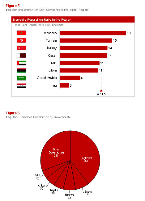 Emerging Banking in Iraq: Figure 5 and 6