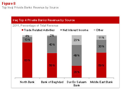 Emerging Banking in Iraq: Figure 8