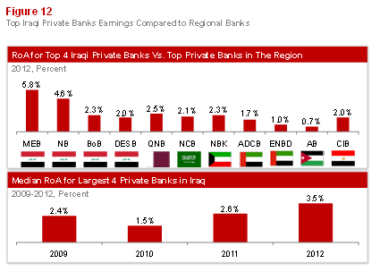 Emerging Banking in Iraq Figure 12