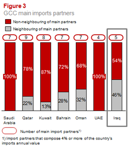 GCC main imports partners