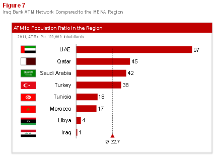 Emerging Banking in Iraq: Figure 7