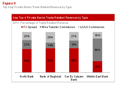 Emerging Banks in Iraq 