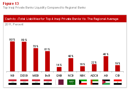 Emerging Banking in Iraq: Figure 13