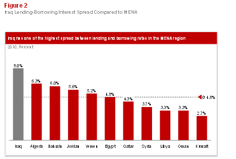 Emerging Banking Iraq: Figure 2