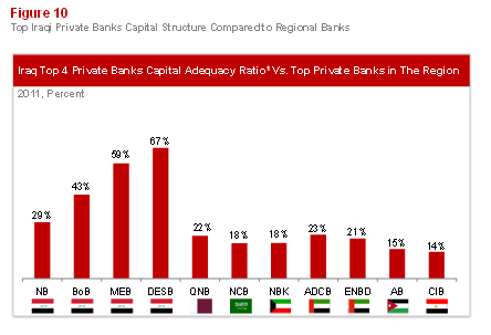 Emerging Banking in Iraq Figure 10 