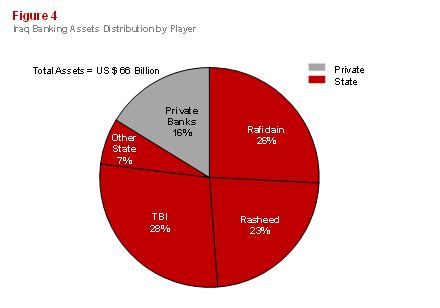 Emerging Banking in Iraq: Figure 4