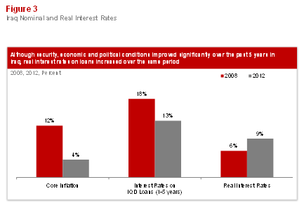 Emerging Banking in Iraq: Figure 3